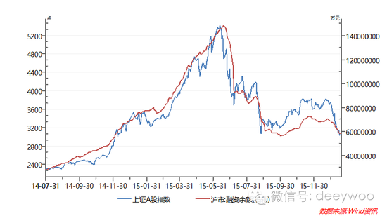 上证A股指数（蓝色，左轴）；沪市融资余额（红色，右轴），数据来源：WIND资讯 时间跨度：2014年7月14日--2016年1月18日（A股超级疯牛启动--至今年春节前），数据来源：WIND资讯
