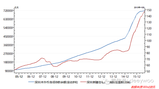 深圳本外币存款余额12个月滚动求和（蓝色，左轴），深圳：新建住宅价格指数（红色，右轴），数据来源：WIND资讯