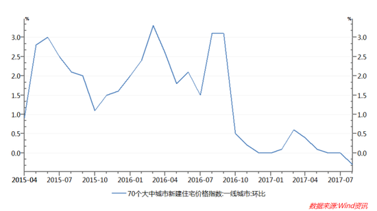 一.限购限贷政策地毯式轰炸，这是什么样的王炸？