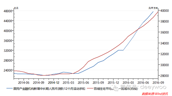 居民户金融机构新增中长期人民币贷款:12个月滚动求和(蓝色，左轴)；百城住宅平均价格:一线城市（红色，右轴）；