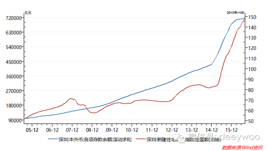 深圳本外币存款余额12个月滚动求和（蓝色，左轴），深圳:新建住宅价格指数（红色，右轴），数据来源:WIND资讯