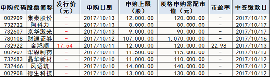 下周新股申购情况一览