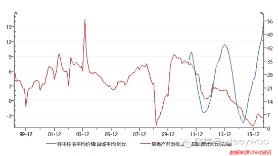 样本住宅平均价格:百城平均:同比(蓝色，左轴)；房地产开发投资完成额:累计同比（红色，右轴），数据来源:WIND资讯