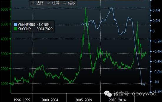 上证综指（绿色），中国资金净流动--12个月滚动累计（蓝色），数据来源：彭博社