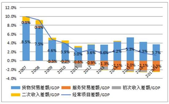  图16：我国经常项目与GDP之比的构成（单位：%）