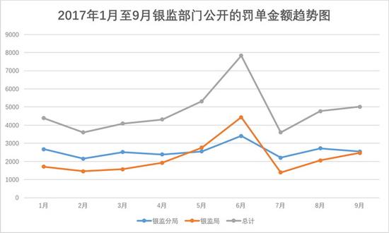 由于处罚时间和罚单公开时间存在时滞，银监会透露的罚单情况并非都已公开，澎湃新闻此次以披露时间作为统计口径。