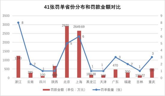 41张罚单分省分布和罚款金额对比
