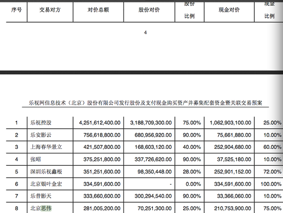 （乐视影业重组草案中，思伟投资可获得2.8亿元对价）