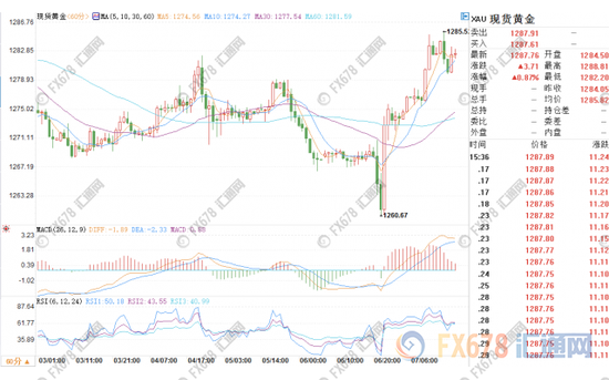 汇通财经易汇通行情软件显示,北京时间15:38,