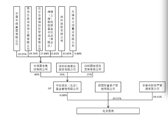 （思伟投资股权结构图 图据乐视网相关公告）