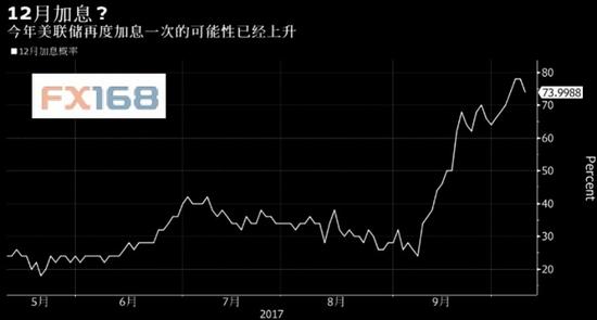 （图片来源：彭博、FX168财经网）