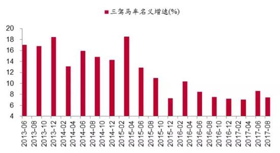 数据来源:CEIC,中泰证券研究所