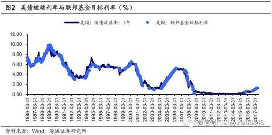 海通姜超、朱征星:美债的经验与启示|姜超|货币