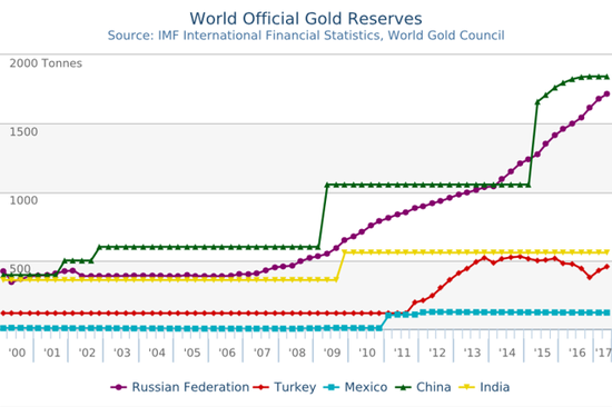 过去10年，俄罗斯央行增持了超过1250吨黄金，使得该国黄金储备跃升为全球第六。