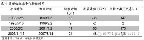 2. 曲线扁平,原因何在?2.1. 曲线形态与货币政策密切相关