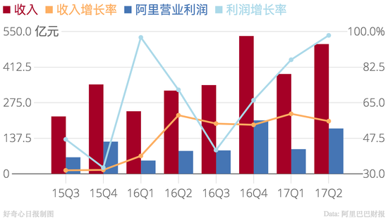 阿里巴巴收入和利润总体连续增长