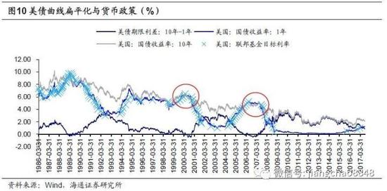 4.2. 货币政策难松,扁平甚至倒挂将延续
