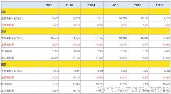 天风证券:苏宁有望赶超京东 目前仅为三分之一