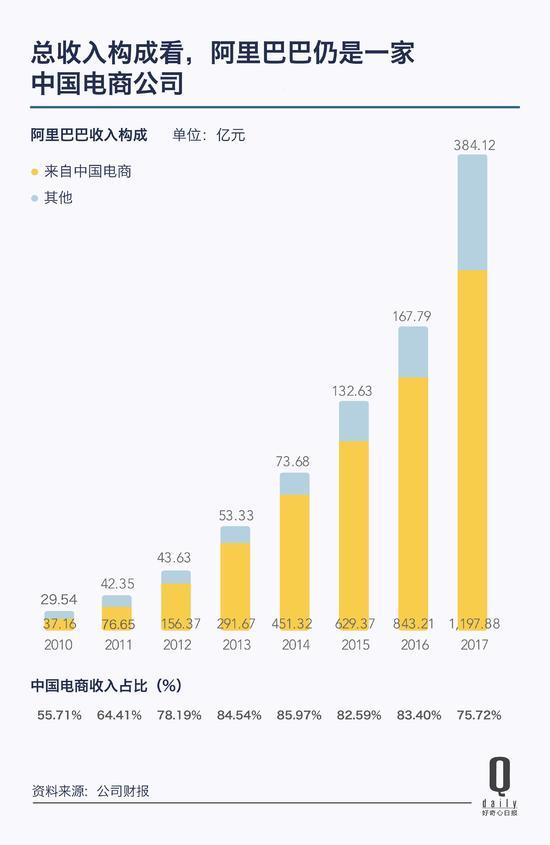 当时至少有 1/3 中国网民一年内在淘宝、天猫买东西。阿里巴巴将这些人定义为活跃买家，他们平均每人每年下单 52 次。