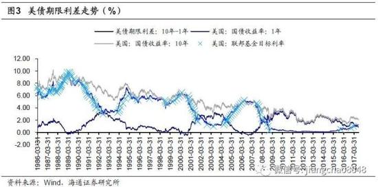2.2. 扁平多在加息周期末,熊平→牛陡