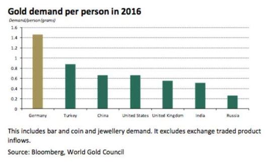 从人均黄金需求来看,德国远超中印两大黄金需求国,占到全球第一。