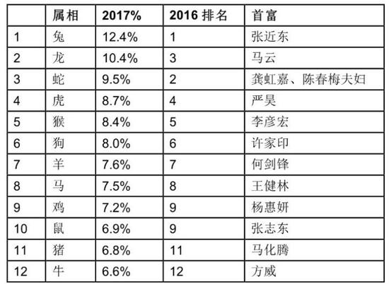 来源：《36计·胡润百富榜2017》