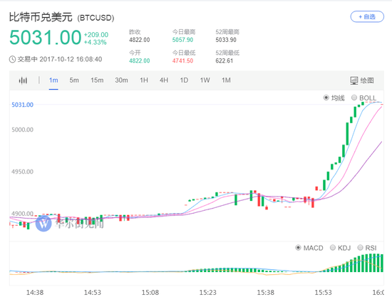 过去两年以来，比特币的价格如火箭般上升，今年已累计上涨近400%。