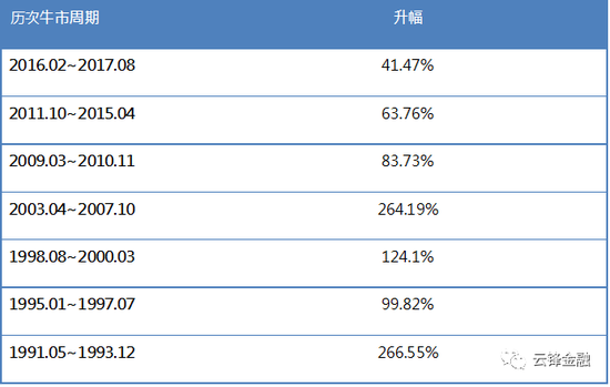 来源:彭博,云锋金融整理
