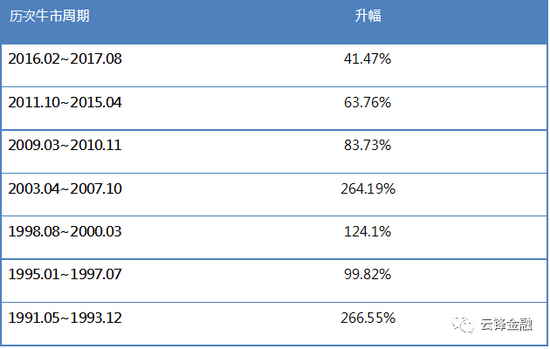 来源：彭博，云锋金融整理