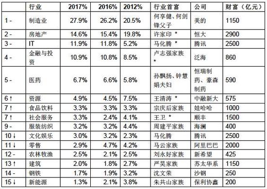 富豪榜:李彦宏是安徽首富 赵薇仍是微博最红企