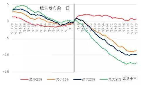 结果也很明显!推的票越热门,是雷的可能性也越高。