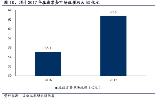 票务公司_票务公司收入处理(3)