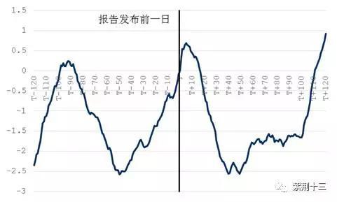 从绝对回报来看,分析师推荐股票有以下规律: