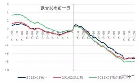 差别并不明显,新财富第一名的分析师推的股票,平均而言比其他分析师在推后的下跌幅度小一点,但似乎也没有别的alpha了。