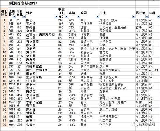 以上富豪们的企业总部都位于湖北）