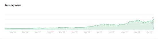 去年11月至今比特币价格走势。  Bitstamp 图