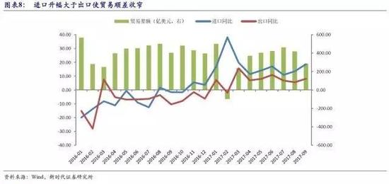 新时代证券:9月份贸易顺差显著收窄 出口增速