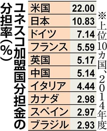 2014年联合国教科文组织会费各国负担比例