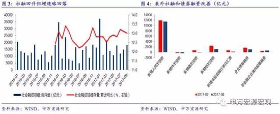 3   M2低位回升但难以持续改善
