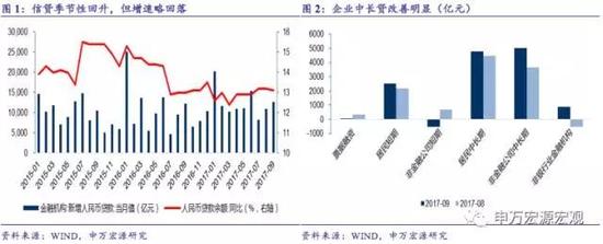 2   表外社融明显改善但社融增速小幅回落