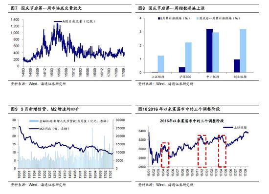 海通策略:为何中小板指今年以来涨幅第一|上证