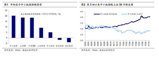 略:为何中小板指今年以来涨幅第一|上证综指|美