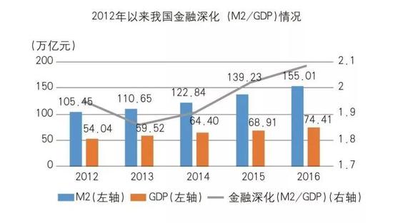 十八大以来中国金融发展:金融业占GDP比重高
