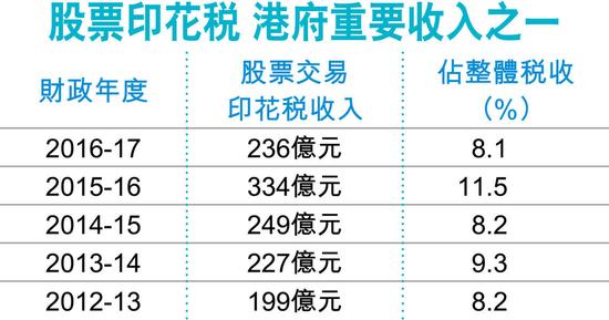 业界憧憬香港削股票印花税刺激交投 短期料仍