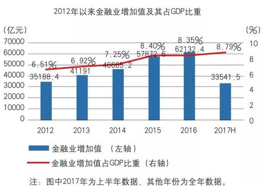 十八大以来中国金融发展:金融业占GDP比重高