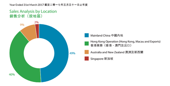 维他奶国际:港股小茅台 持续走牛却被内资视而