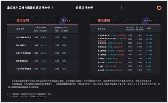 滴滴第三季度交通出行报告:哈尔滨三度蝉联堵