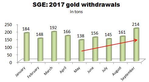 此外，SGE的白银交割量在8月触及270.3吨的高水平，虽然9月有所回落，但仍然是今年以来第二高的。