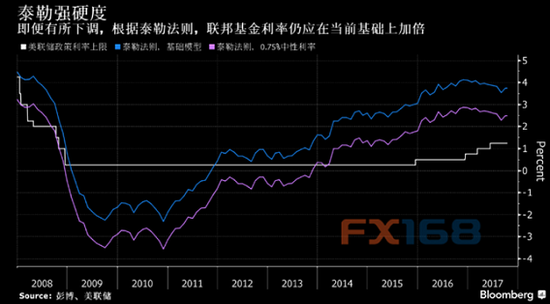 (泰勒法则暗示联邦基金利率应在当前基础上加倍，来源：彭博、FX168财经网)