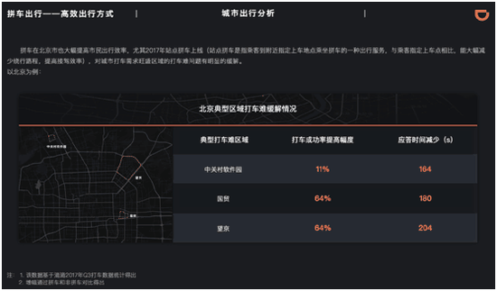 滴滴第三季度交通出行报告:哈尔滨三度蝉联堵